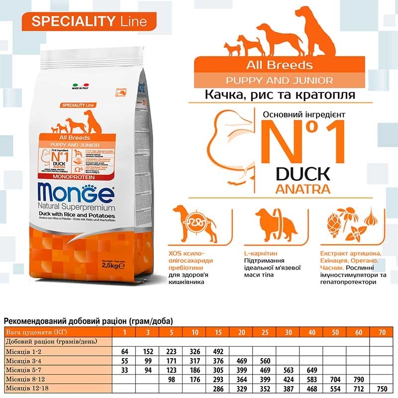 Monge (Монж) Natural Superpremium All breeds Puppy and Junior Monoprotein - Сухой монопротеиновый корм с уткой, рисом и картофелем для щенков всех пород (2,5 кг) в E-ZOO