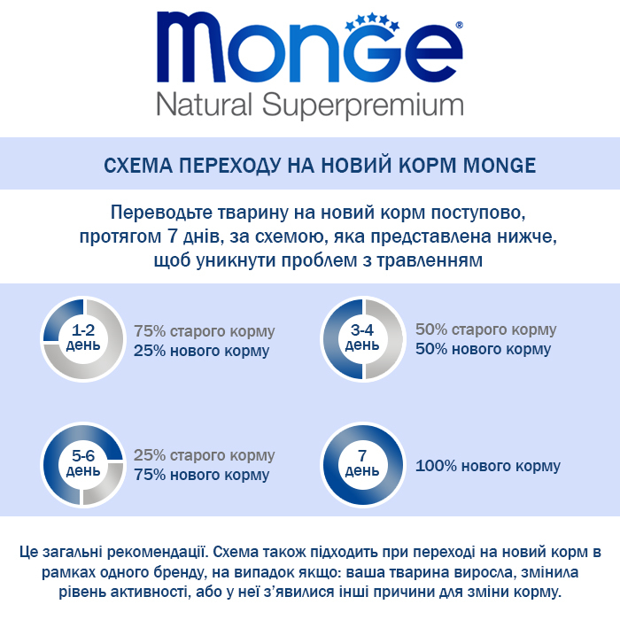 Monge (Монж) Natural Superpremium All breeds Puppy and Junior Monoprotein - Сухий монопротеїновий корм з качкою, рисом та картоплею для цуценят всіх порід (2,5 кг) в E-ZOO