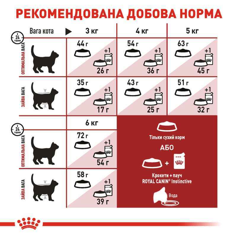 Royal Canin (Роял Канін) Fit 32 - Сухий корм з птицею для гуляючих на вулиці котів (400 г) в E-ZOO