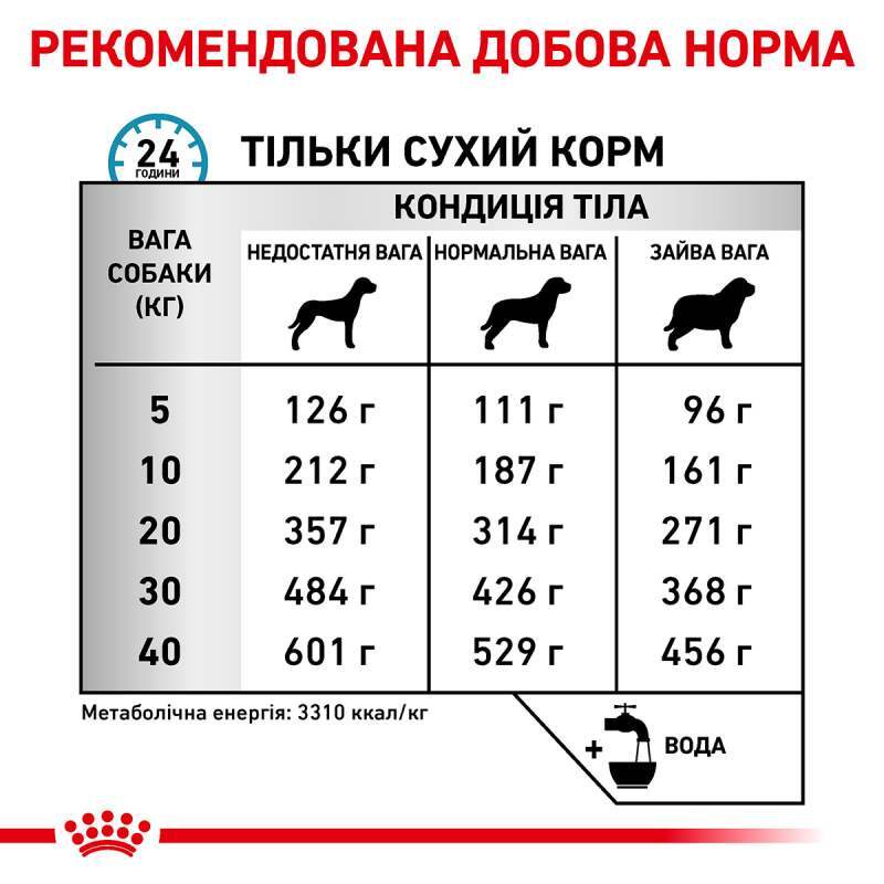 Royal Canin (Роял Канин) Sensitivity Control Dog - Сухой корм с уткой для собак с пищевой аллергией/непереносимостью - Фото 6