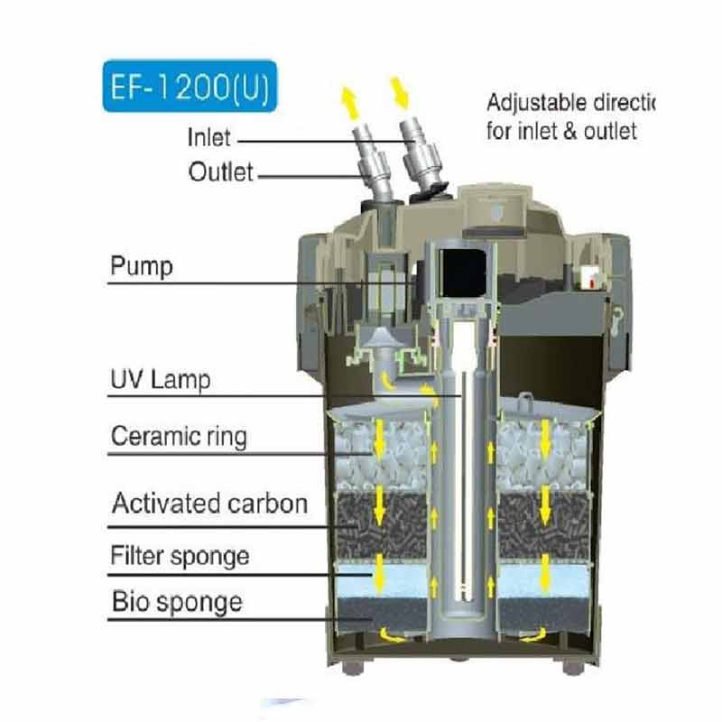 Resun (Ресан) EF U - Внешний фильтр с фильтрующими материалами и УФ-стерилизатором (EF-1200 U) в E-ZOO