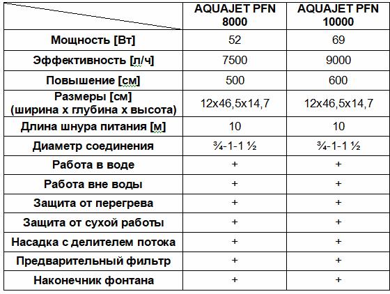 AquaEL (АкваЭль) AQUAJET PFN ECO NEW - Энегроэффективная фонтанная помпа для декоративных прудов и фонтанов (PFN-8000 ECO) в E-ZOO