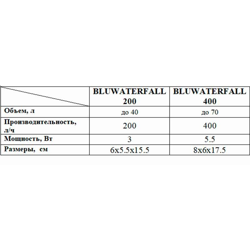 Ferplast (Ферпласт) Bluwaterfall 200 - Внутренний фильтр для аквариумов объемом до 40 л (Bluwaterfall 200) в E-ZOO