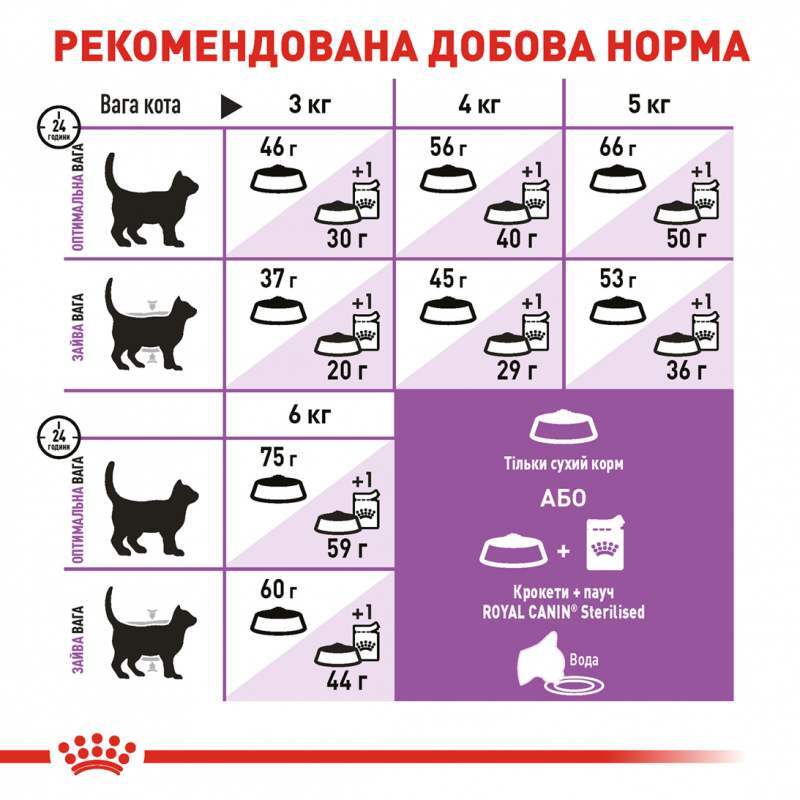 Royal Canin (Роял Канин) Sterilised 7+ - Сухой полнорационный корм с птицей для котов и кошек после стерилизации старше 7 лет - Фото 6