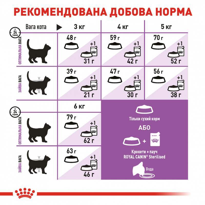 Royal Canin (Роял Канін) Sterilised 7+ Appetite Control - Сухий корм з птицею для стерилізованих котів старше 7 років для контролю апетиту (1,5 кг) в E-ZOO