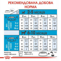Royal Canin (Роял Канин) Mini Puppy - Сухой корм с мясом птицы для щенков мелких пород - Фото 7